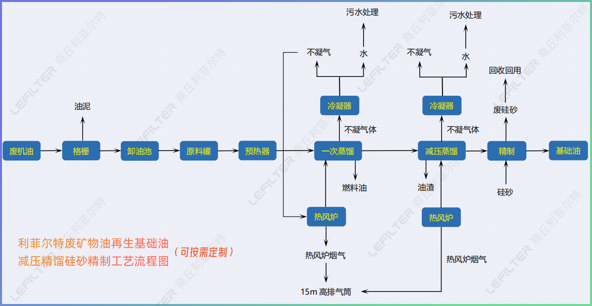 廢機(jī)油減壓蒸餾后的油能直接用在小汽車上嗎？