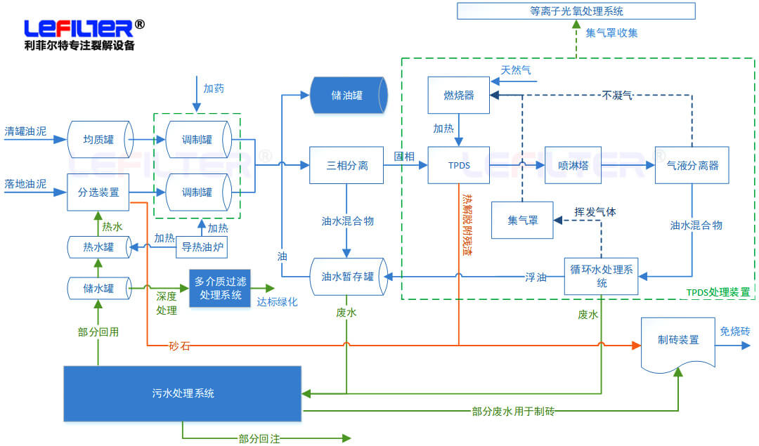 含油污泥處理方式有哪些？什么是熱脫附？